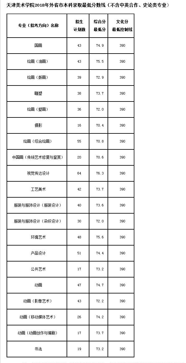 2018年天津美术学院本科专业录取分数线_录取线_中国美术高考网.jpg